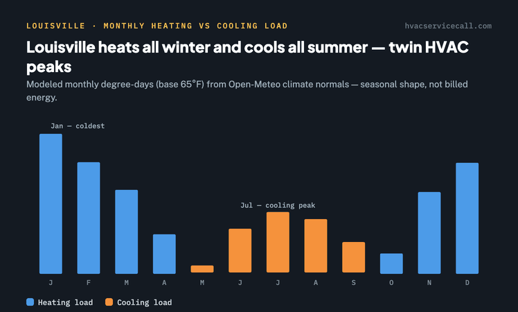 Bar chart of Louisville's modeled monthly heating and cooling load — heating load peaks December through February with January the coldest, cooling load peaks June through August with July the cooling peak