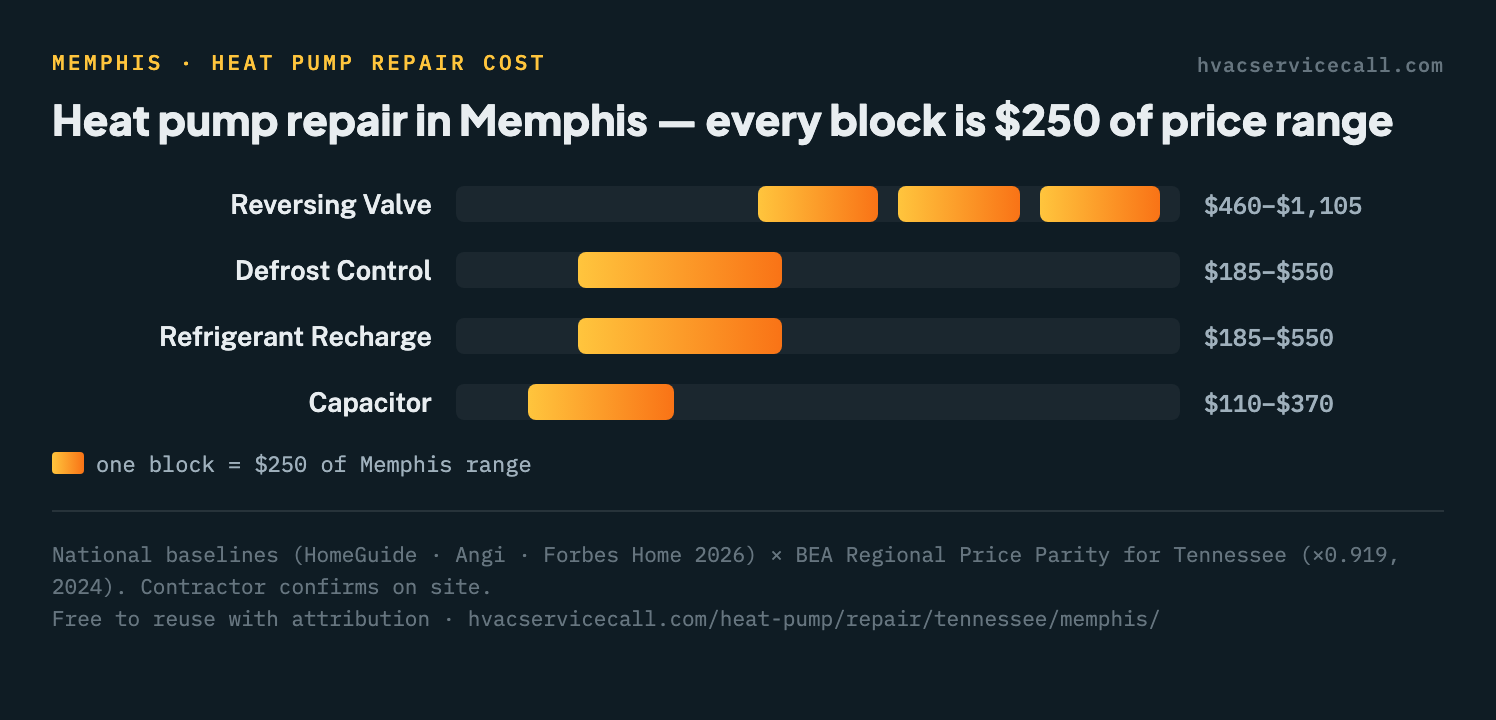 Block chart of heat pump repair cost ranges by part in Memphis, from $110–$370 for a capacitor up to $460–$1,105 for a reversing valve