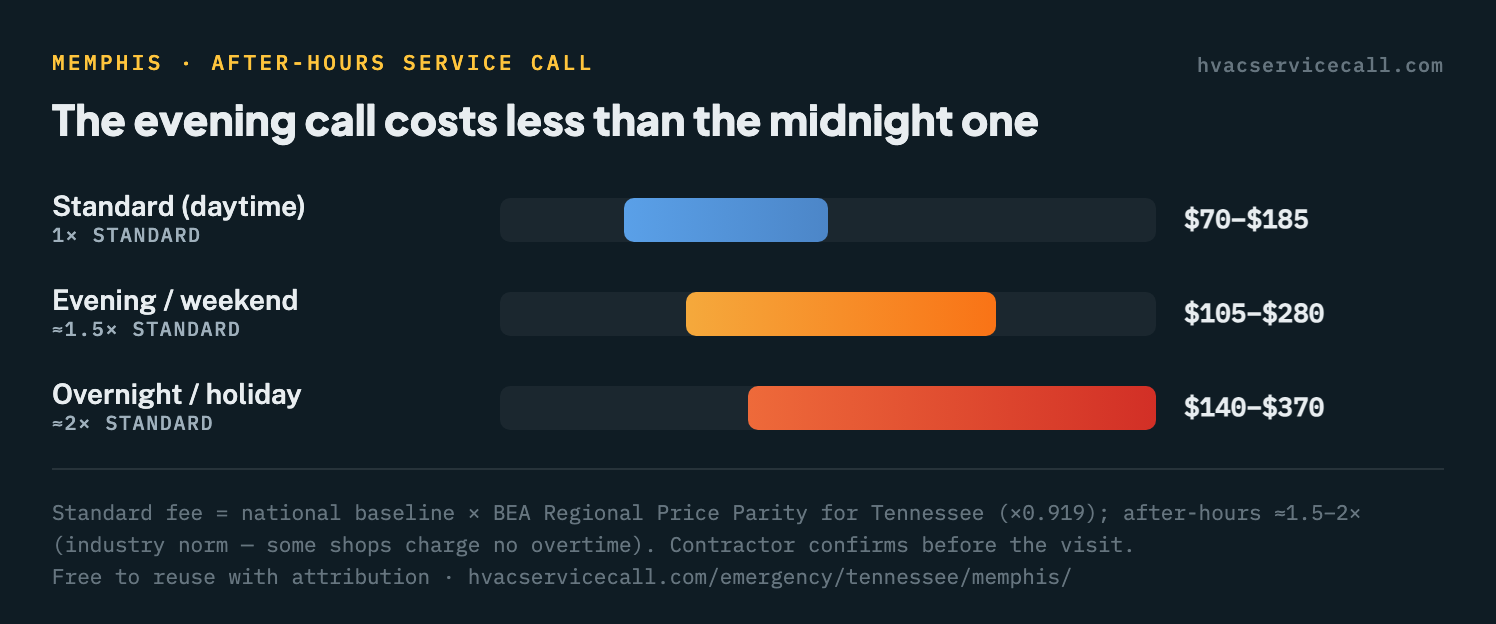 Three price windows for a Memphis HVAC service call: Standard (daytime) $70 to $185, Evening / weekend $105 to $280, Overnight / holiday $140 to $370 — after-hours runs roughly 1.5 to 2 times the standard fee