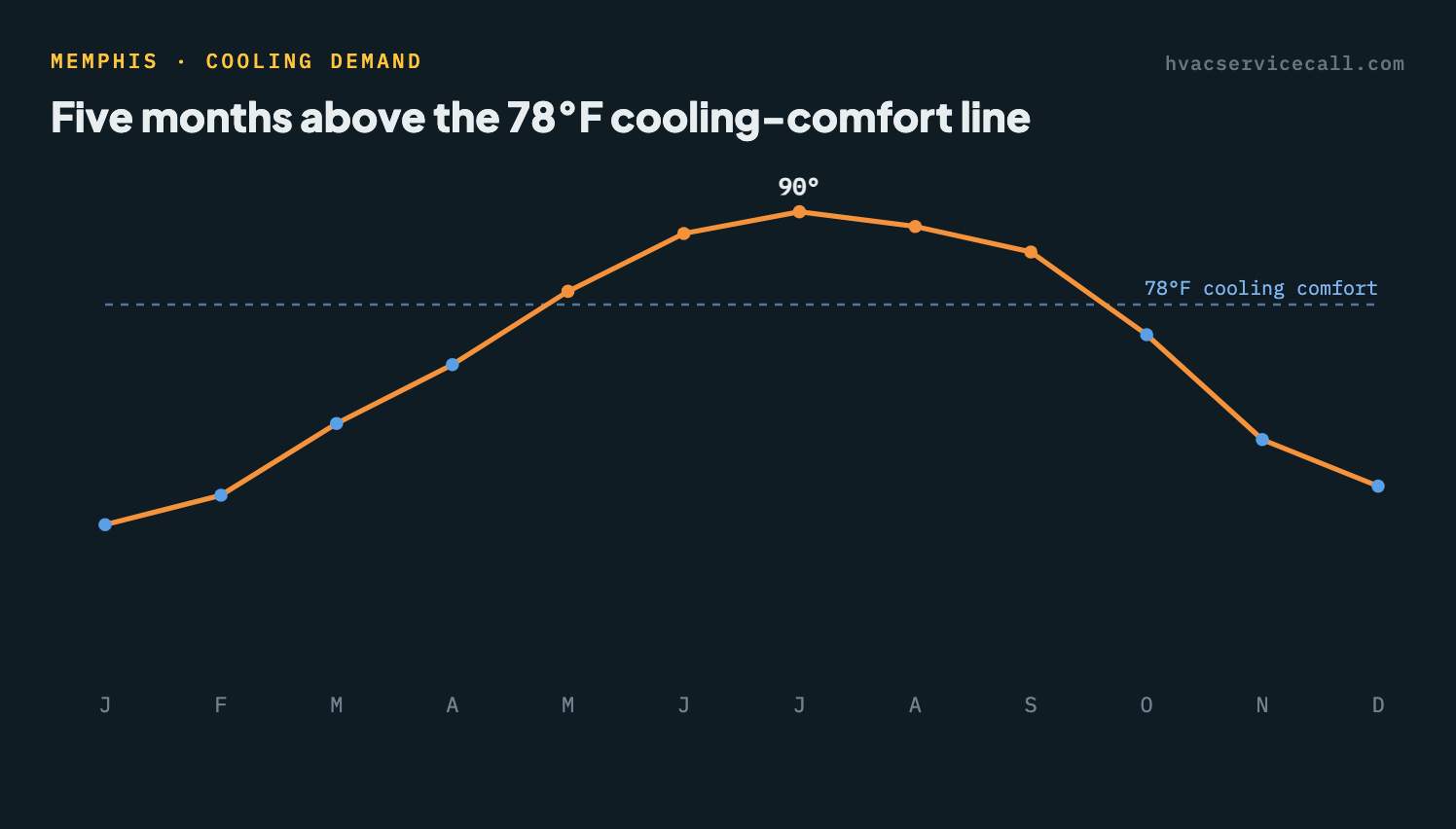 Line chart of Memphis's average monthly high temperature, peaking near 90°F in July — 5 months sit above the 78°F cooling-comfort line