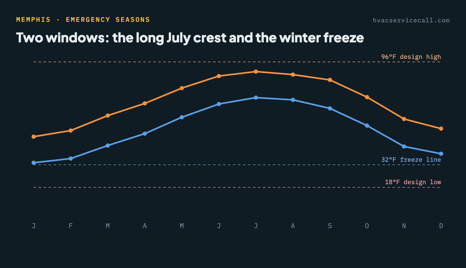 Chart of Memphis's average monthly high and low temperature — summer highs climb toward the 96°F design high across four hot months, the killer window here, while winter lows dip near the 32°F freeze line toward the 18°F design low, the two windows when emergency HVAC calls spike