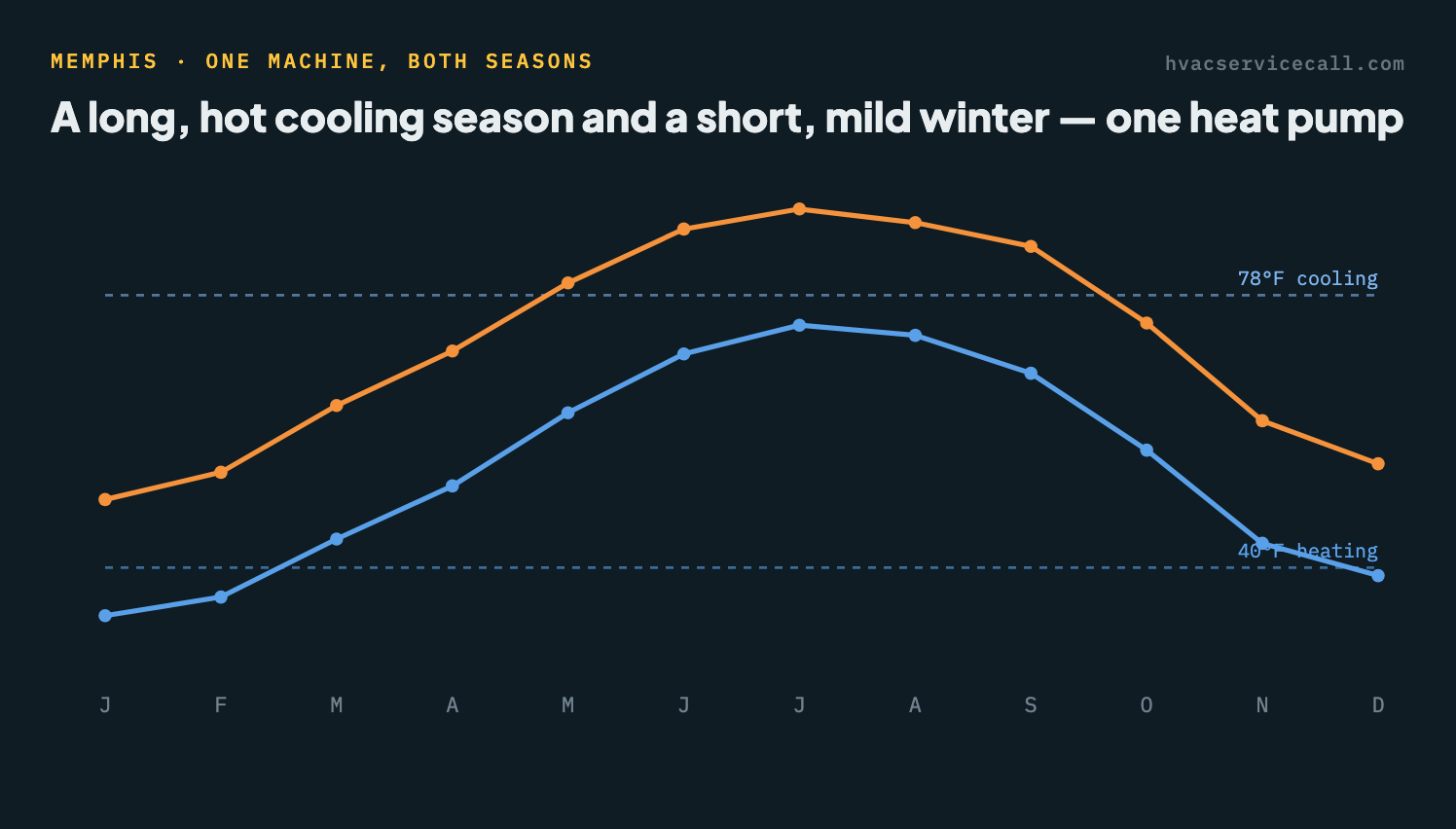 Chart of Memphis's temperature envelope across the year — a long hot cooling season carried by 2,109 cooling degree-days against a short mild winter of 2,949 heating degree-days, both served by one heat pump