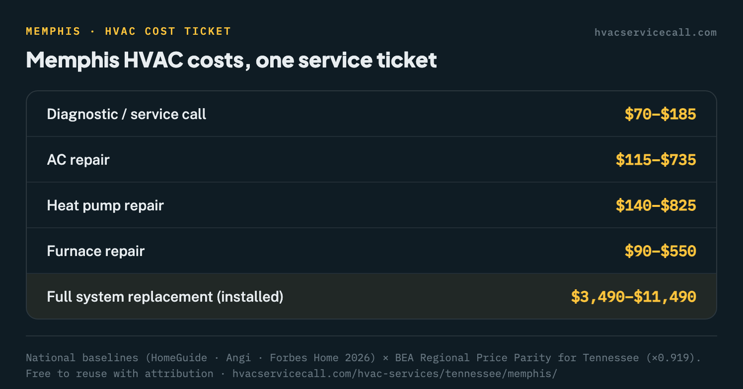 Service-ticket summary of Memphis HVAC costs: diagnostic $70–$185, AC repair $115 to $735, heat pump repair $140 to $825, furnace repair $90 to $550, full replacement $3,490 to $11,490
