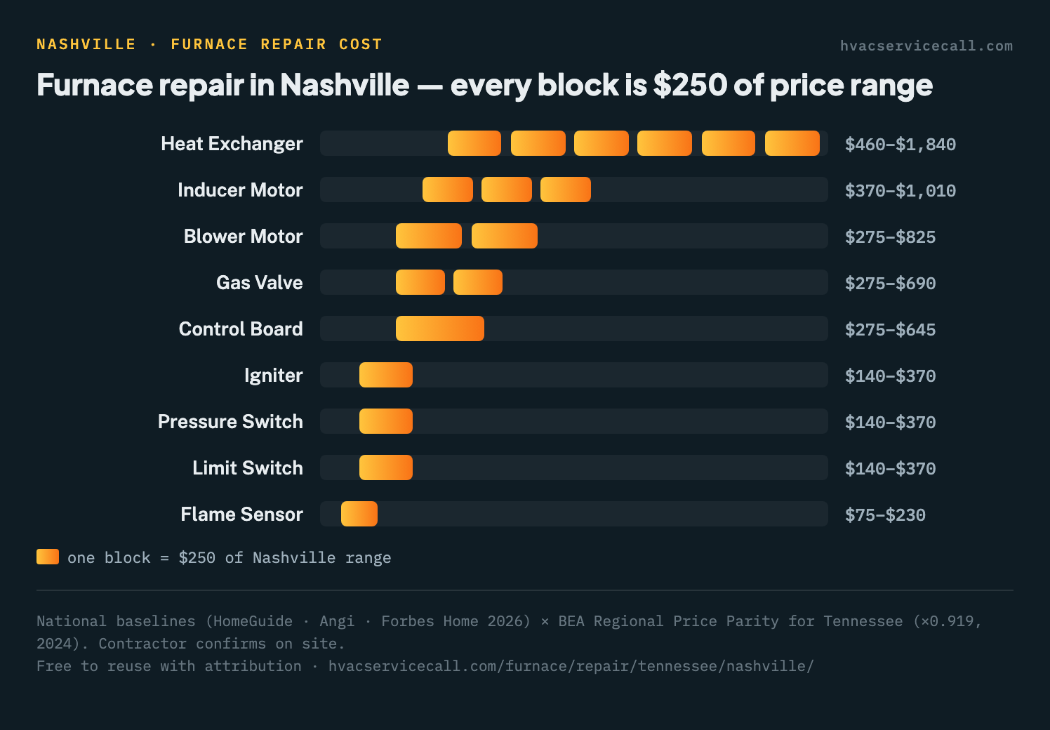 Block chart of furnace repair cost ranges by part in Nashville, from $75–$230 for a flame sensor up to $460–$1,840 for a heat exchanger