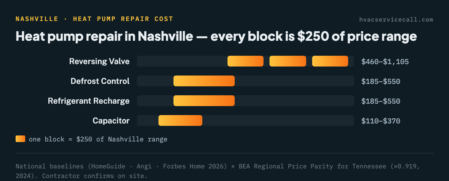 Block chart of heat pump repair cost ranges by part in Nashville, from $110–$370 for a capacitor up to $460–$1,105 for a reversing valve
