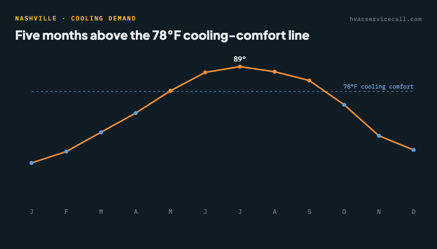 Line chart of Nashville's average monthly high temperature, peaking near 89°F in July — 5 months sit above the 78°F cooling-comfort line