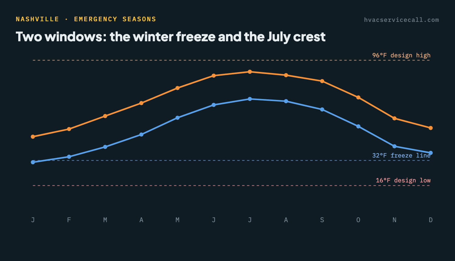 Chart of Nashville's average monthly high and low temperature — winter lows sit near the 32°F freeze line and drop toward the 16°F design low in a cold snap, and summer highs climb toward the 96°F design high, the two windows when emergency HVAC calls spike