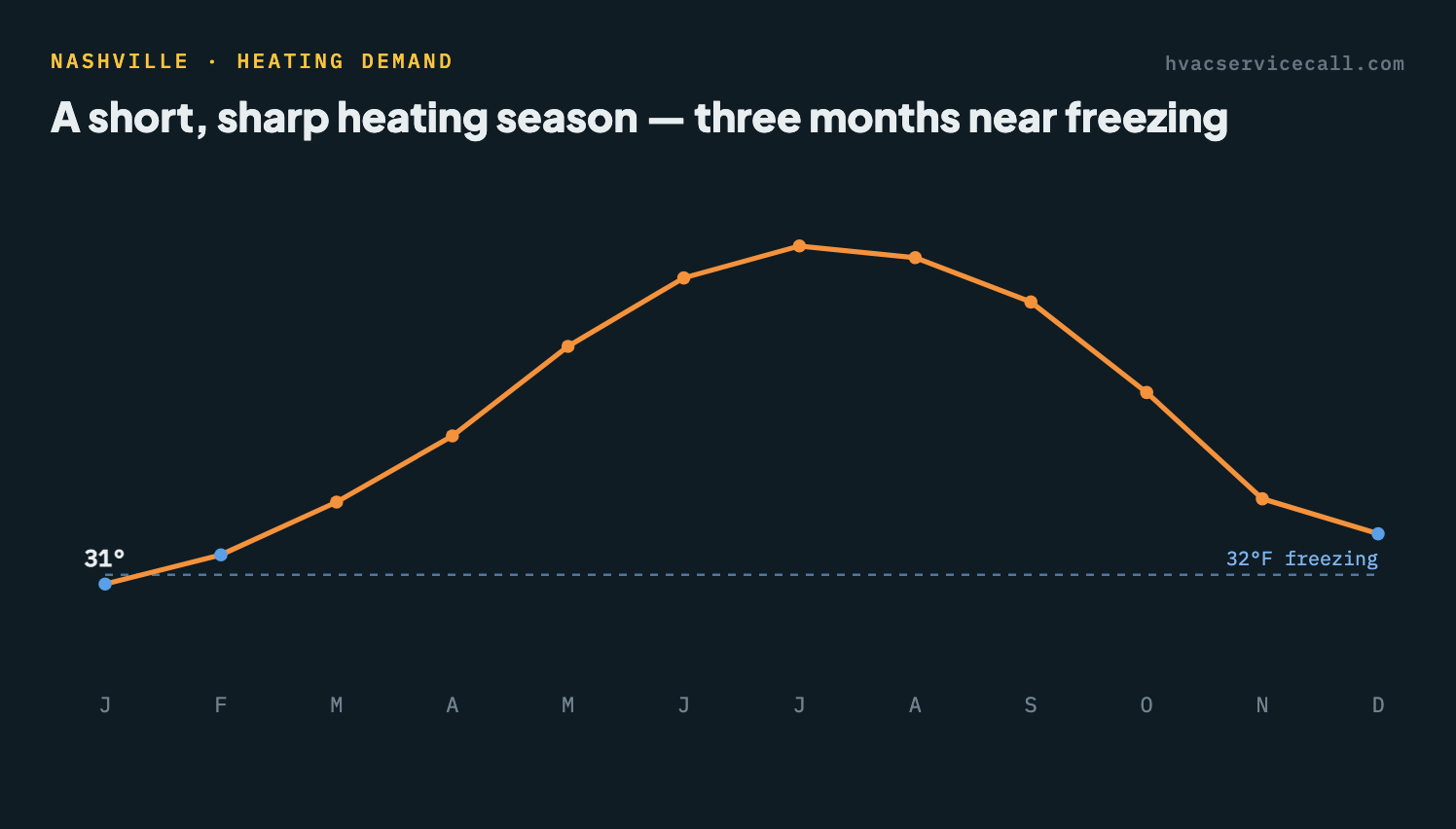 Line chart of Nashville's average monthly low temperature, bottoming near 30.9°F in January — only 3 months average a low at or below 40°F