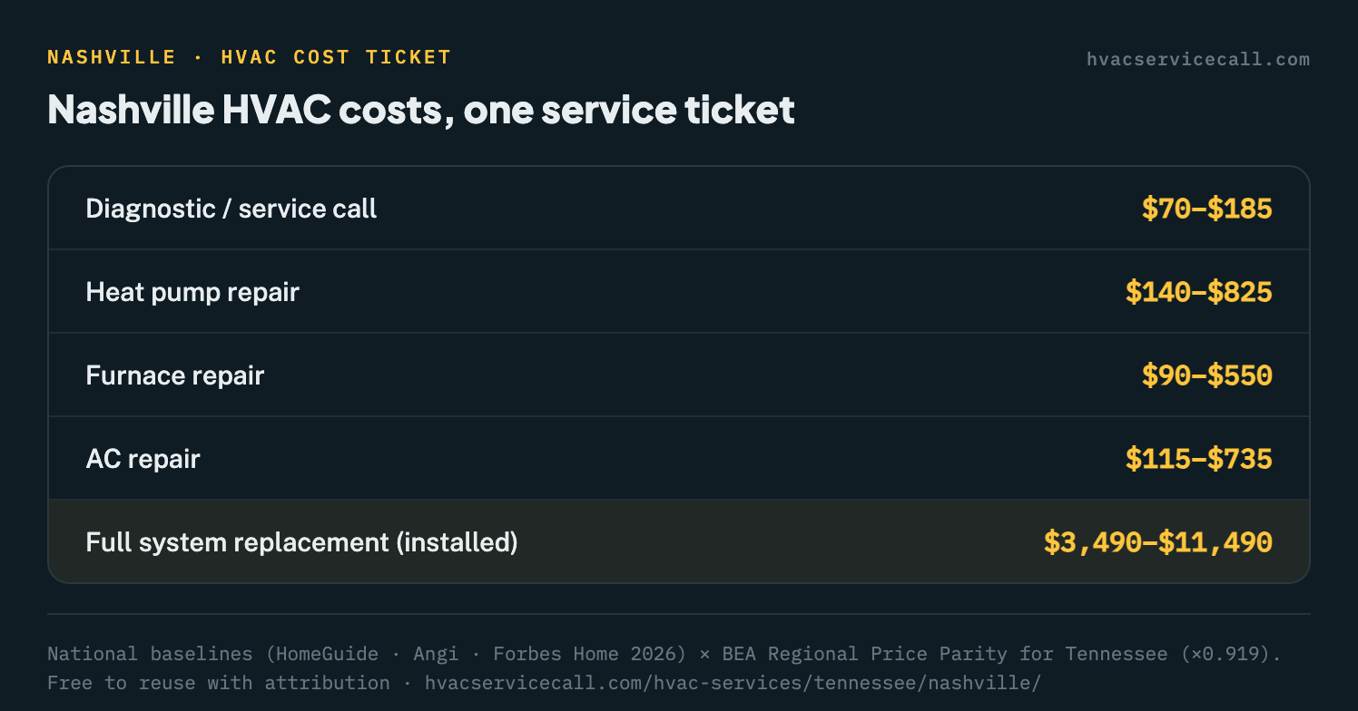 Service-ticket summary of Nashville HVAC costs: diagnostic $70–$185, heat pump repair $140 to $825, furnace repair $90 to $550, AC repair $115 to $735, full replacement $3,490 to $11,490