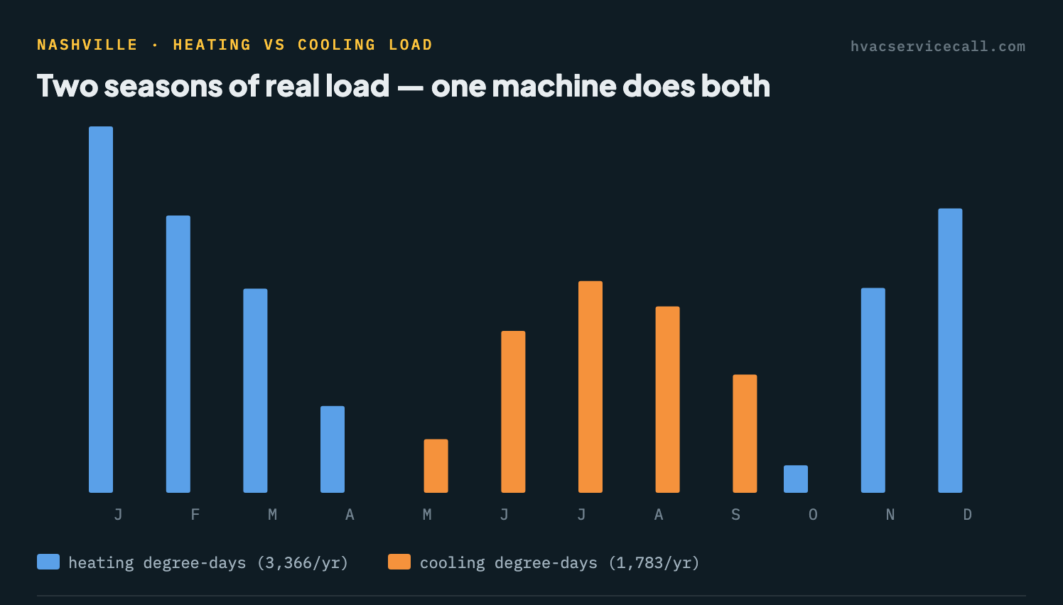 Bar chart of Nashville's modeled monthly heating and cooling load — 3,366 heating degree-days concentrated from December through February against 1,783 cooling degree-days spread across June to September, both carried by one heat pump