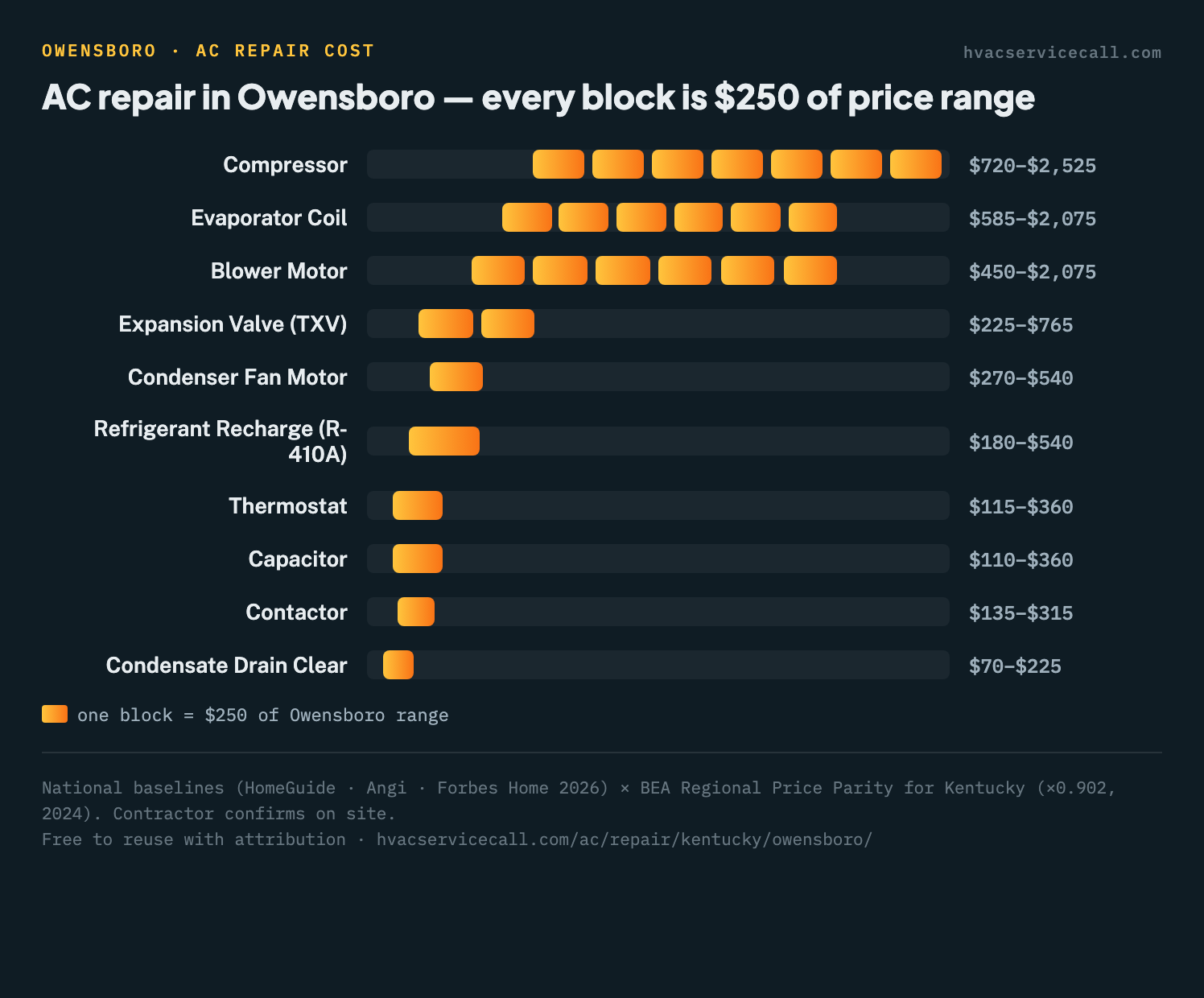 Block chart of AC repair cost ranges by part in Owensboro, from $70–$225 for a condensate drain clear up to $720–$2,525 for a compressor