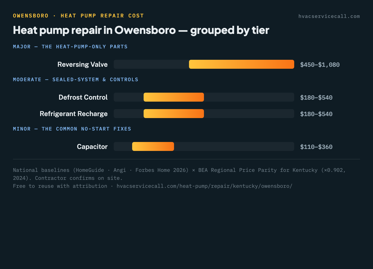 Chart of heat pump repair cost ranges in Owensboro grouped into minor, moderate, and major tiers — from $110–$360 for a capacitor up to $450–$1,080 for a reversing valve