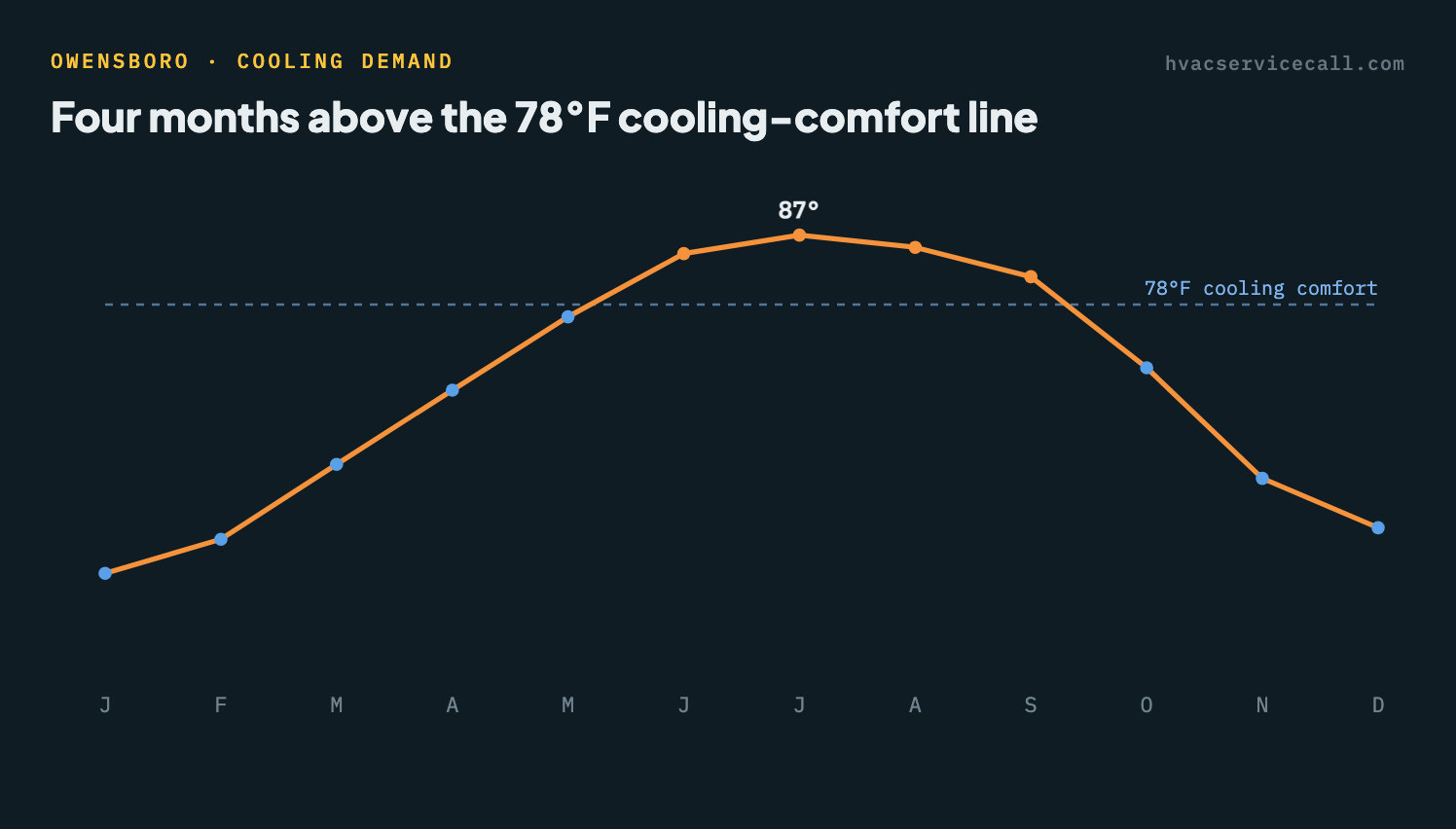Line chart of Owensboro's average monthly high temperature, peaking near 87°F in July — 4 months sit above the 78°F cooling-comfort line