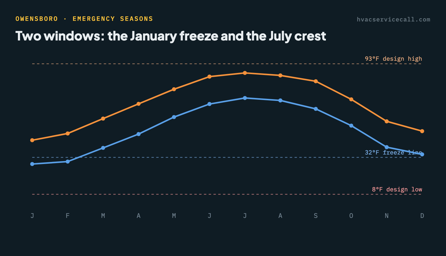 Chart of Owensboro's average monthly high and low temperature — winter lows drop below the 32°F freeze line toward the 8°F design low, and summer highs climb toward the 93°F design high, the two windows when emergency HVAC calls spike