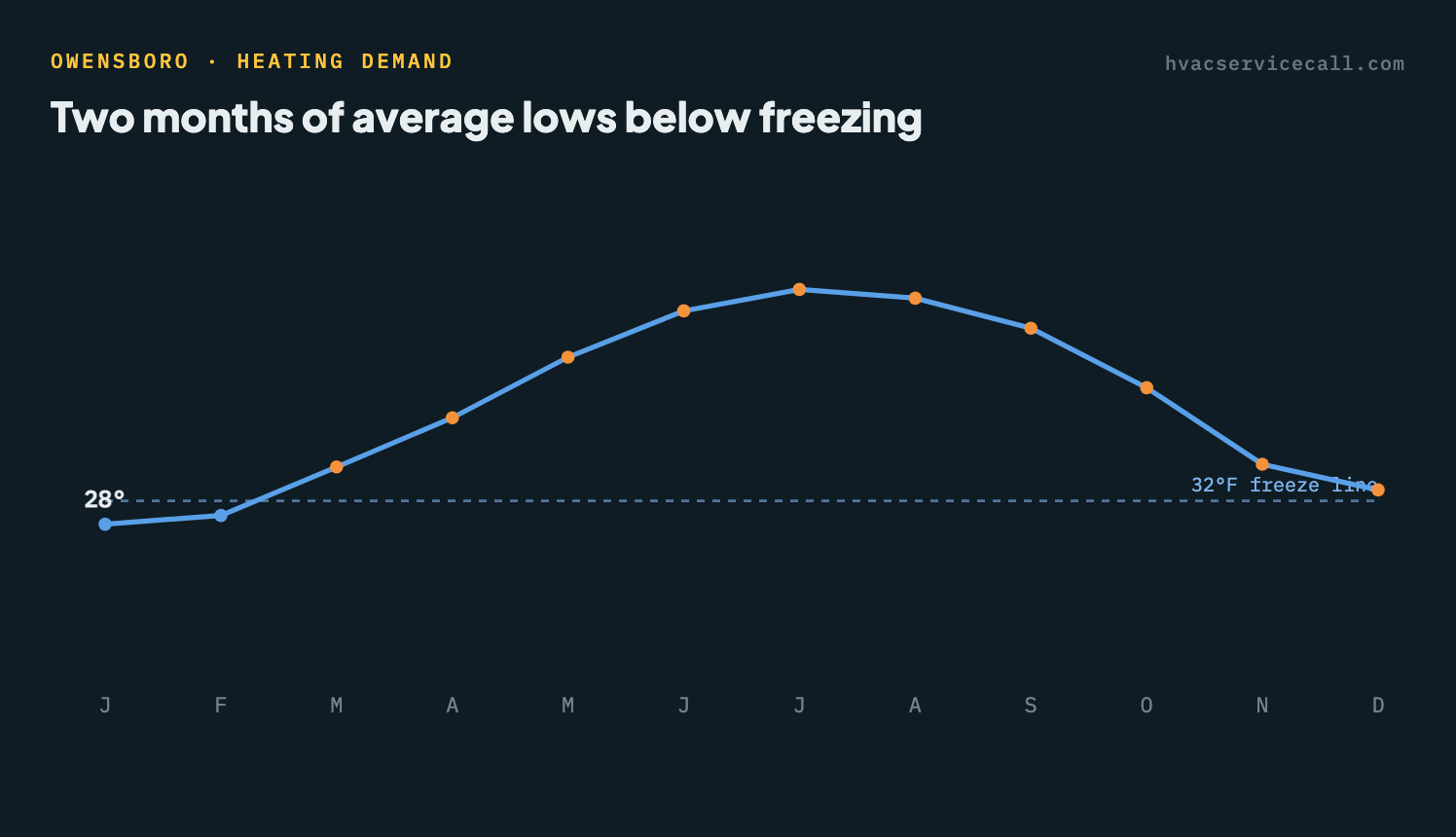 Line chart of Owensboro's average monthly low temperature — 2 months average below freezing, coldest near 28°F against an 8°F design low