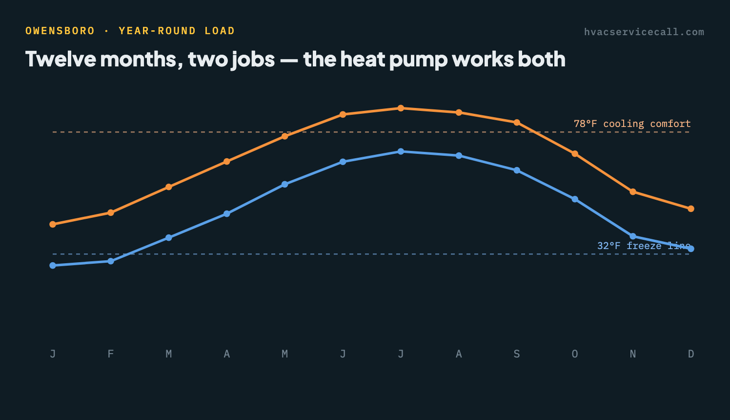 Line chart of Owensboro monthly average highs and lows: July highs near 87°F and January lows near 28°F, with the heat-pump balance-point band between them — the system works both directions all year