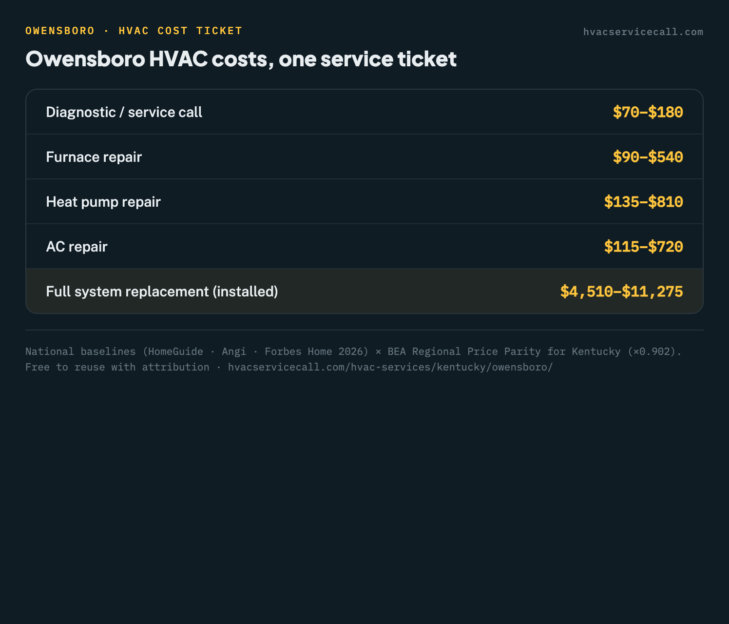 Service-ticket summary of Owensboro HVAC costs: diagnostic $70–$180, furnace repair $90 to $540, heat pump repair $135 to $810, AC repair $115 to $720, full replacement $5,800 to $13,800