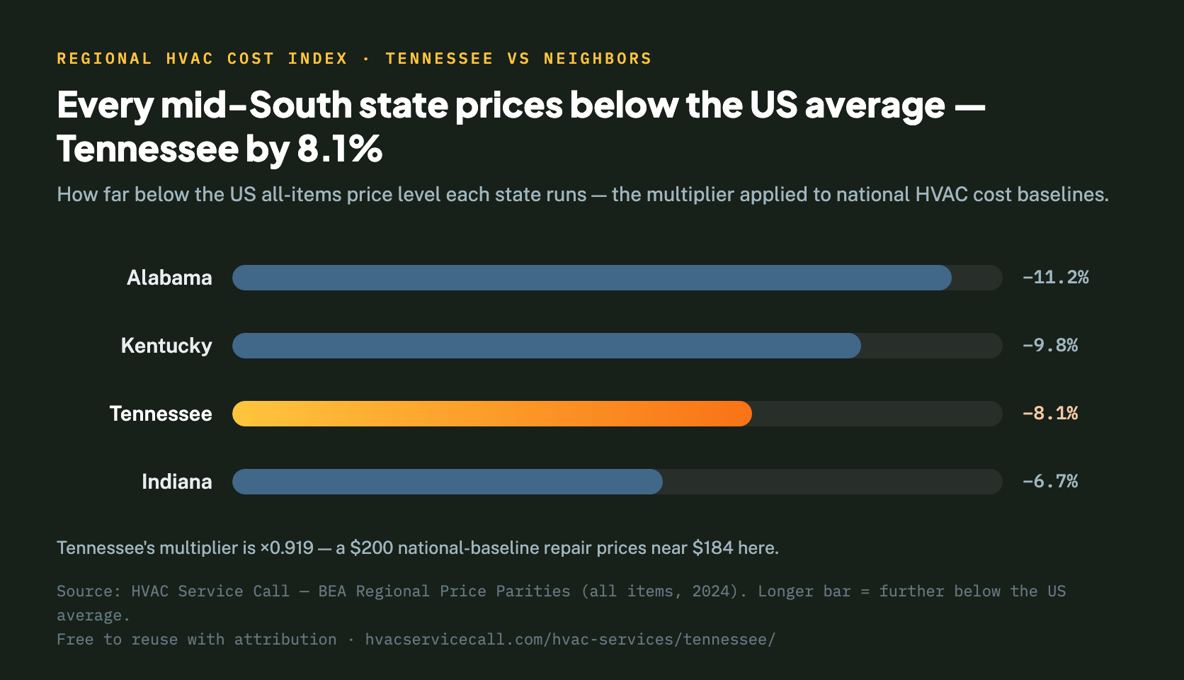 Bar chart of how far below the U.S. average each state's all-items price level runs: Alabama 11.2 percent below, Kentucky 9.8 percent, Tennessee 8.1 percent, Indiana 6.7 percent — Tennessee highlighted at ×0.919