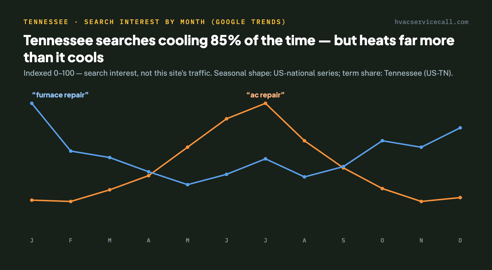 Line chart of Google Trends search interest by month — interest in "ac repair" peaks in July and interest in "furnace repair" peaks in January, with cooling holding about 85 percent of Tennessee's repair-type search interest