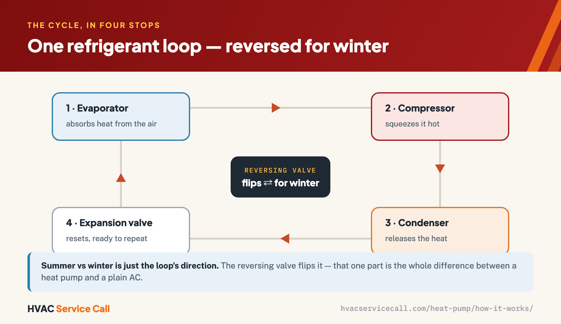 A heat pump's refrigerant cycle in four stops around a loop — evaporator absorbs heat, compressor squeezes it hot, condenser releases heat, expansion valve resets — with a reversing valve in the center that flips the loop's direction for winter heating.