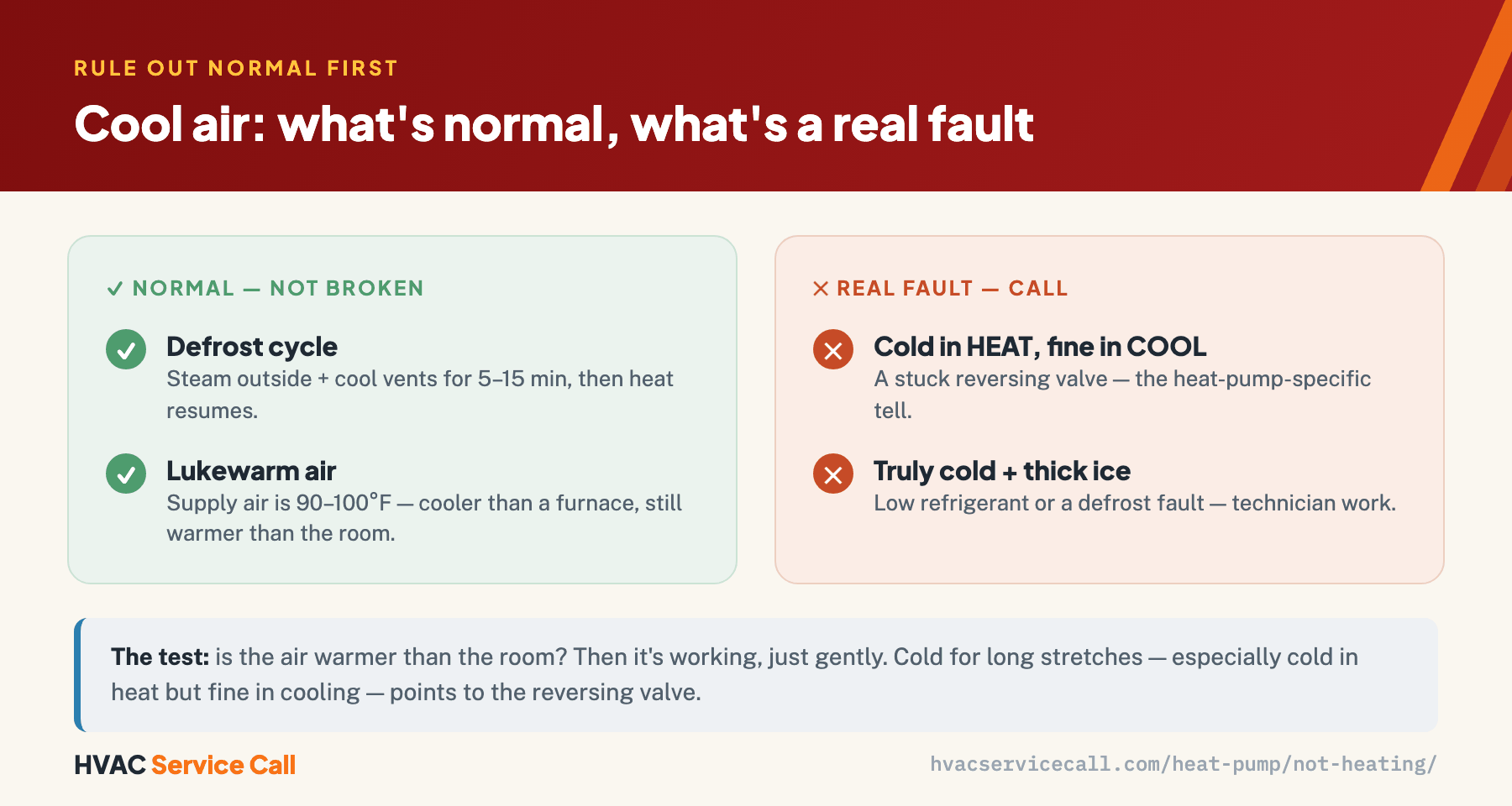 Cool air from a heat pump is normal when it's a defrost cycle (steam and cool vents for 5–15 minutes) or its lukewarm 90–100°F supply air; it's a real fault when it blows cold in heat but works in cool (a stuck reversing valve) or blows truly cold with thick ice (low refrigerant or a defrost fault).