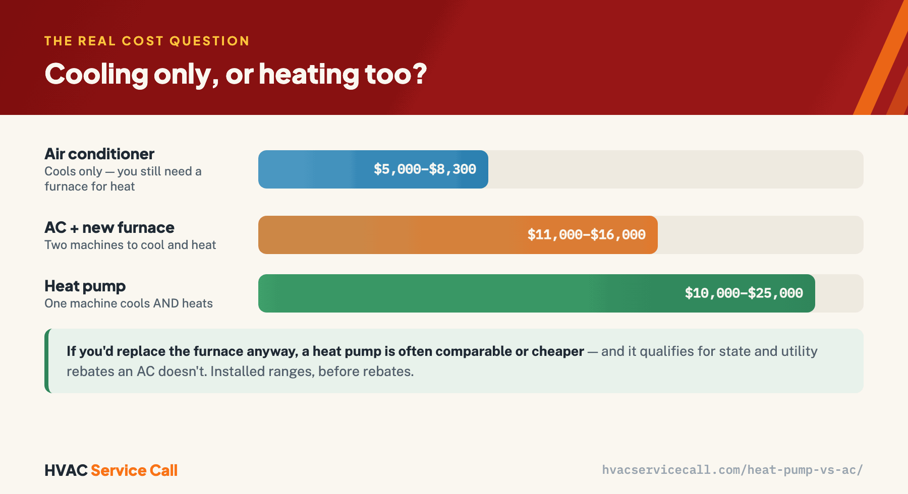 Installed-cost comparison: an air conditioner is $5,000–$8,300 but cools only and still needs a furnace; an AC plus a new furnace runs $11,000–$16,000 for two machines; a heat pump is $10,000–$25,000 and cools and heats on one machine, and it qualifies for state and utility rebates an AC doesn't.