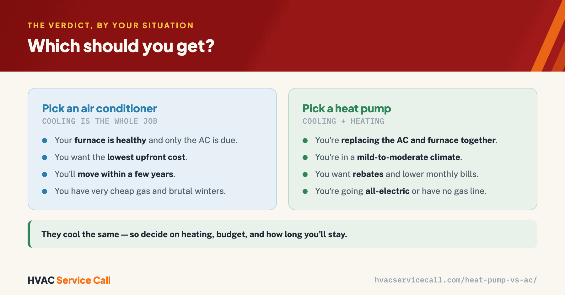 Pick an air conditioner when your furnace is healthy and only the AC is due, you want the lowest upfront cost, or you'll move within a few years. Pick a heat pump when you're replacing the AC and furnace together, you're in a mild-to-moderate climate, you want rebates and lower bills, or you're going all-electric.