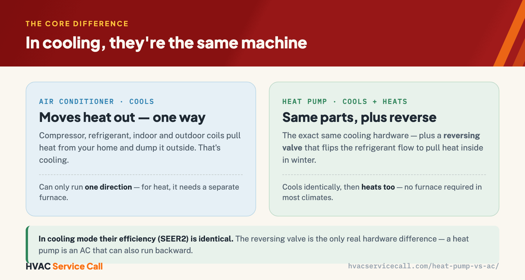 In cooling mode an air conditioner and a heat pump are the same machine — the same compressor, refrigerant, and coils moving heat out of the home at the same SEER2 efficiency. A heat pump adds a reversing valve that flips the refrigerant flow so it can also heat in winter, while an AC runs one direction and needs a separate furnace.