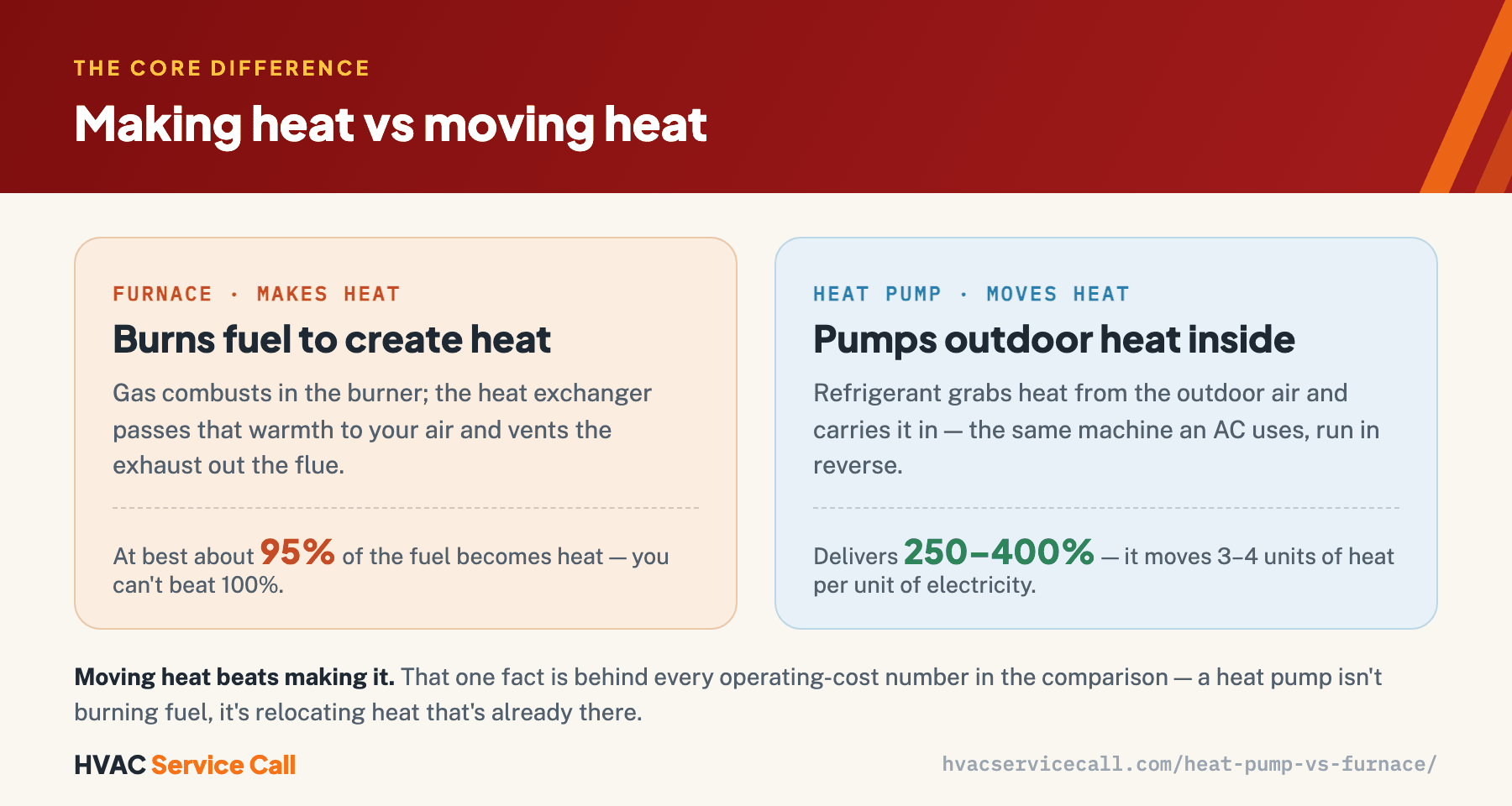 A furnace makes heat by burning fuel — at best about 95% of the fuel becomes heat; a heat pump moves heat from outdoor air and delivers 250–400%, moving 3 to 4 units of heat per unit of electricity.
