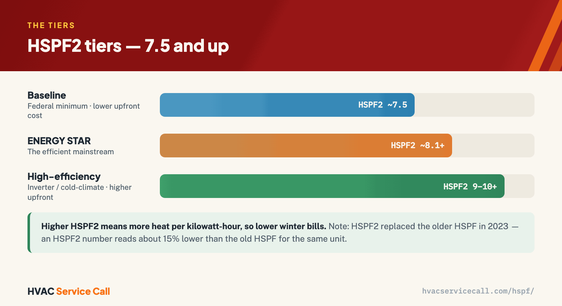 HSPF2 tiers: baseline at the federal minimum around HSPF2 7.5 with the lower upfront cost; ENERGY STAR near HSPF2 8.1 or higher as the efficient mainstream; high-efficiency inverter and cold-climate models at HSPF2 9–10 or more at a higher upfront cost. Higher HSPF2 means more heat per kilowatt-hour, and HSPF2 replaced HSPF in 2023, reading about 15% lower.