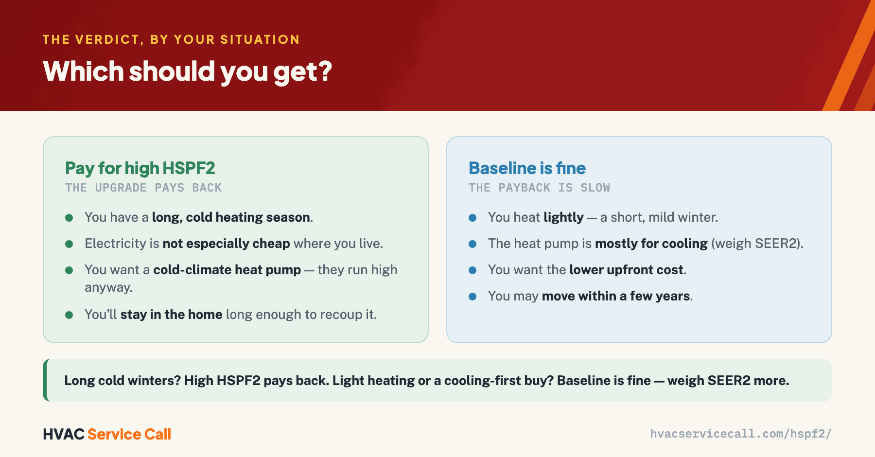 Pay for high HSPF2 when you have a long, cold heating season, electricity isn't especially cheap, you want a cold-climate heat pump which runs high anyway, or you'll stay long enough to recoup it. Baseline HSPF2 is fine when you heat lightly in a mild winter, the heat pump is mostly for cooling so SEER2 matters more, you want the lower upfront cost, or you may move within a few years.
