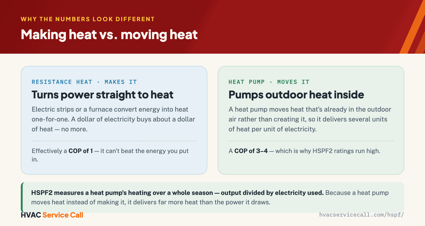 Resistance heat makes heat, converting power to heat one-for-one at a coefficient of performance of 1, so it can't beat the energy put in; a heat pump moves heat that's already in the outdoor air, delivering a COP of 3–4, several units of heat per unit of electricity, which is why HSPF2 ratings run high. HSPF2 is heating output divided by electricity used over a season.