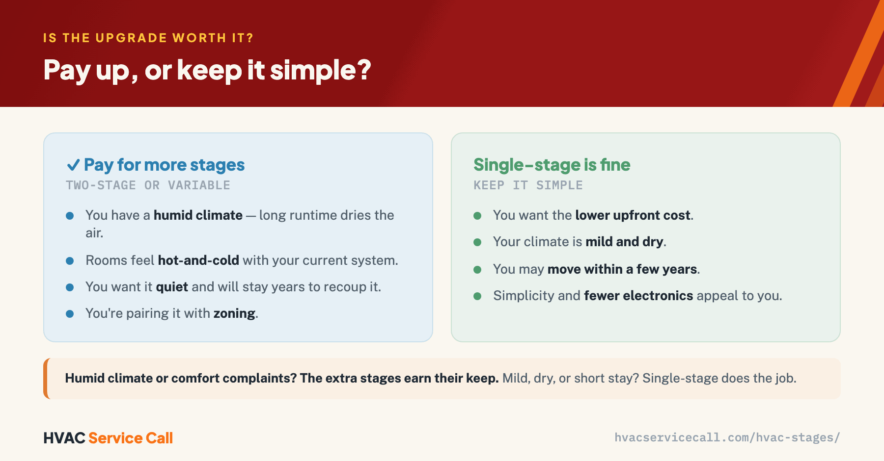 Pay for more stages (two-stage or variable-speed) when you have a humid climate where long runtime dries the air, rooms that feel hot and cold now, you want quiet and will stay years to recoup it, or you're pairing it with zoning. Single-stage is fine when you want the lower upfront cost, your climate is mild and dry, you may move within a few years, or you prefer simplicity.