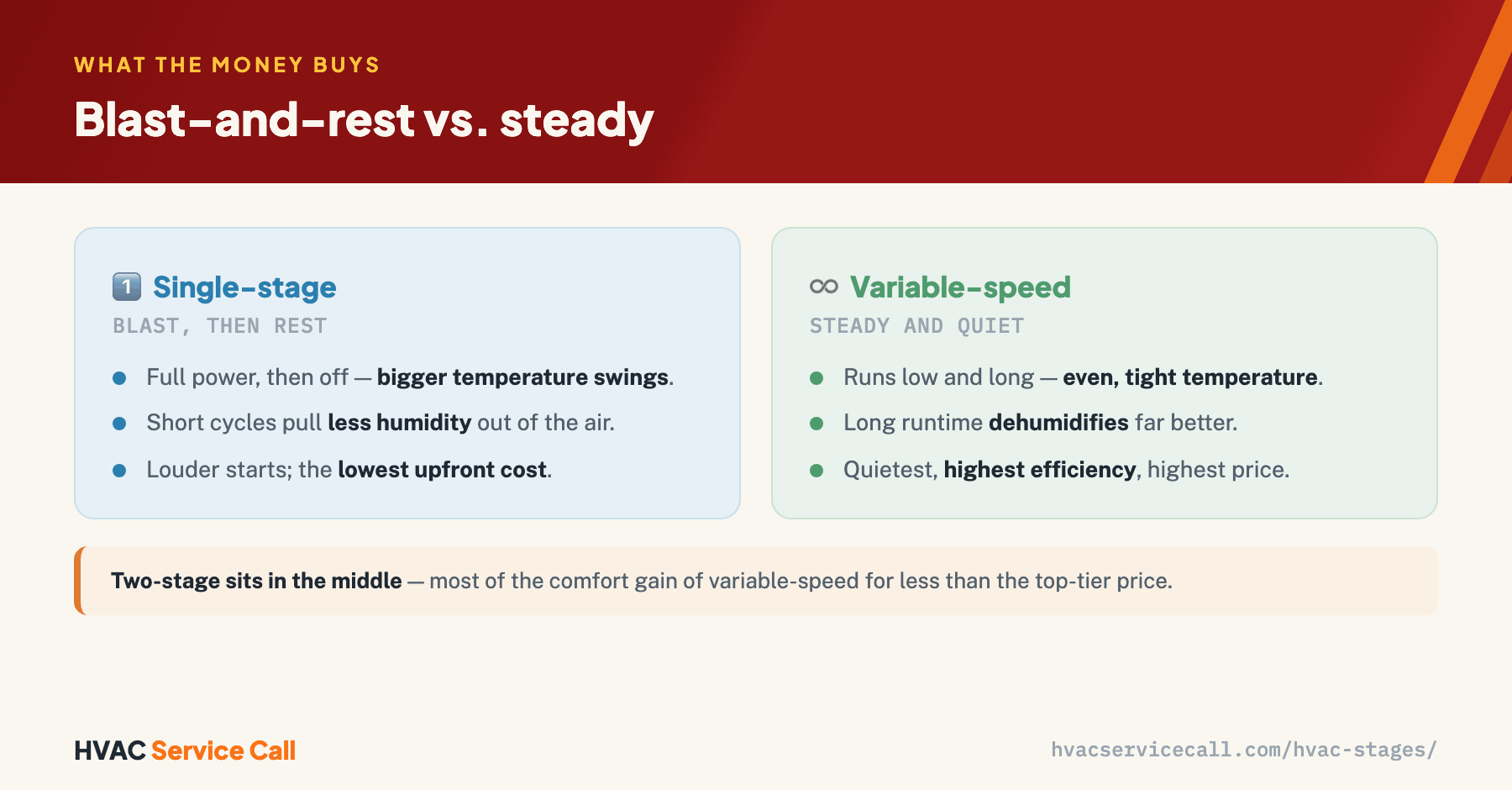 Single-stage runs full power then rests, giving bigger temperature swings, pulling less humidity from the air with its short cycles, louder starts, and the lowest upfront cost; variable-speed runs low and long for an even, tight temperature, dehumidifies far better, and is the quietest and most efficient at the highest price. Two-stage sits in the middle.