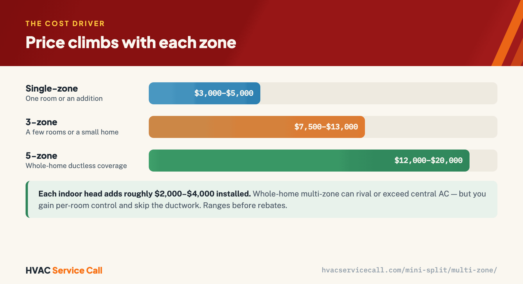 Multi-zone mini split cost climbs with each zone: a single-zone system for one room or addition is $3,000–$5,000; a three-zone for a few rooms or a small home is $7,500–$13,000; a five-zone whole-home system is $12,000–$20,000. Each indoor head adds roughly $2,000–$4,000 installed, ranges before rebates.