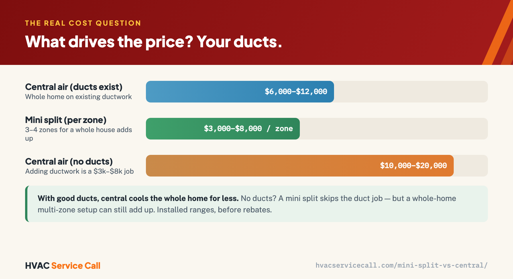 Cost comparison: central air with existing ducts runs $6,000–$12,000 for the whole home; a mini split is $3,000–$8,000 per zone, which adds up over 3–4 zones; central air with no existing ducts runs $10,000–$20,000 once you add the ductwork. Ranges are installed, before rebates.