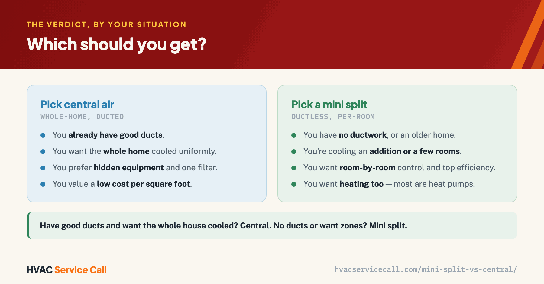 Pick central air when you already have good ducts, want the whole home cooled uniformly, and prefer hidden equipment. Pick a mini split when you have no ductwork or an older home, are cooling an addition or a few rooms, want room-by-room control and top efficiency, or want heating too.