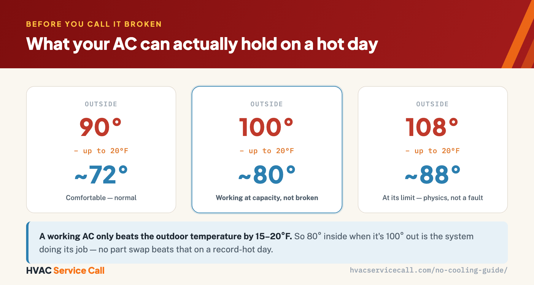 A working AC only beats the outdoor temperature by 15 to 20°F: 90° outside holds about 72° inside, 100° holds about 80°, and 108° holds about 88° — the system working at capacity, not broken.