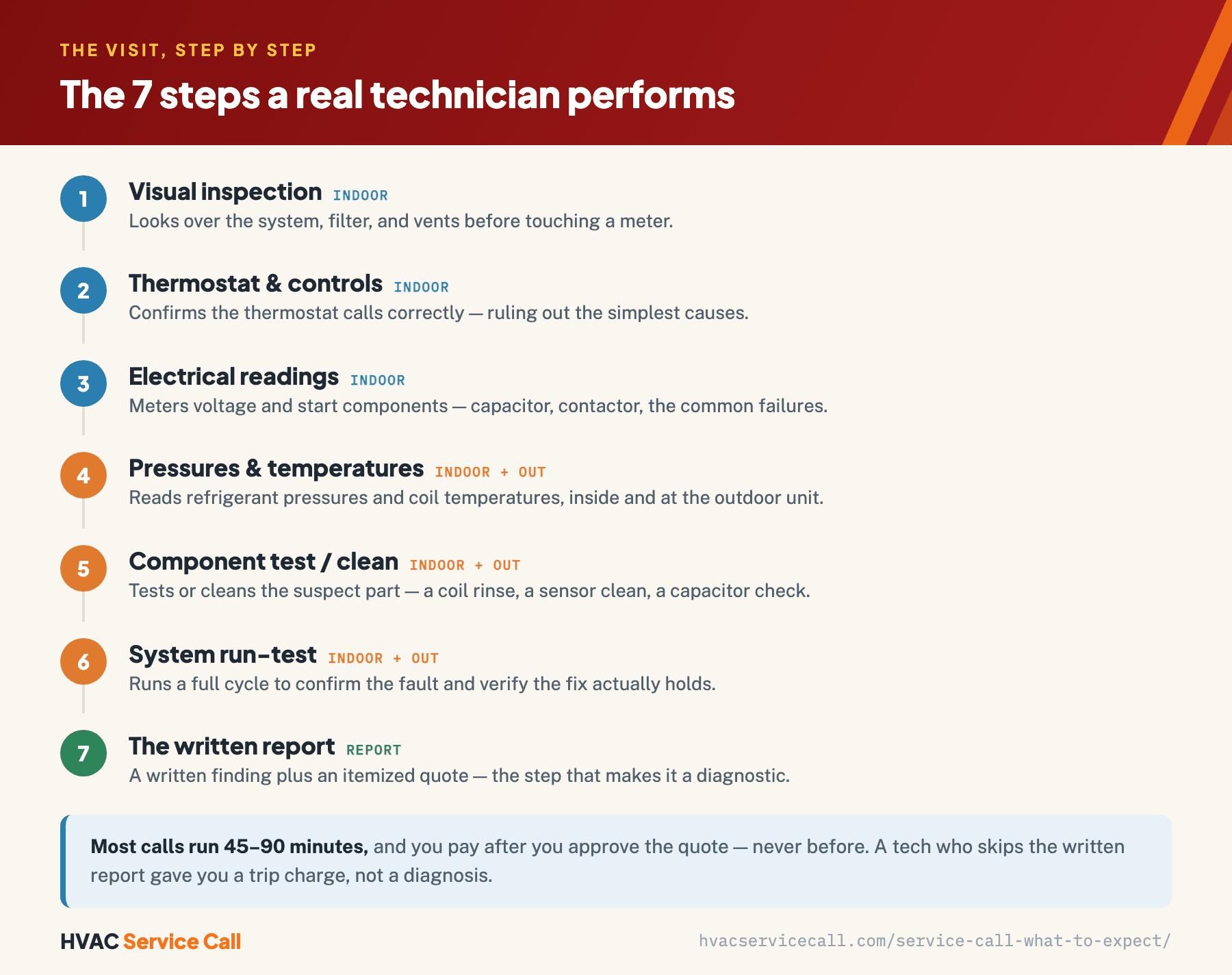 The seven steps a real HVAC technician performs on a diagnostic visit, moving indoor to outdoor and ending in writing: visual inspection, thermostat and controls, electrical readings, pressures and temperatures, component test or clean, a full system run-test, then the written report with an itemized quote.