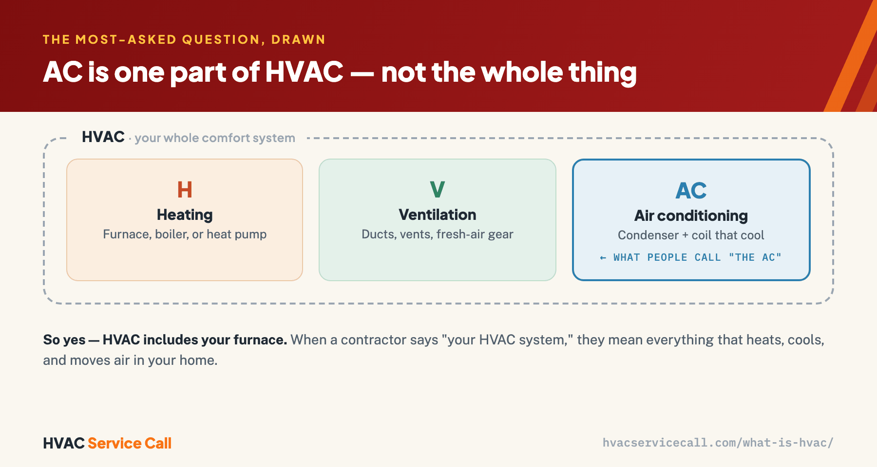 AC is one part of HVAC: heating (furnace, boiler, or heat pump) and ventilation (ducts, vents, fresh-air gear) complete the system, with air conditioning being the part people call 'the AC.'